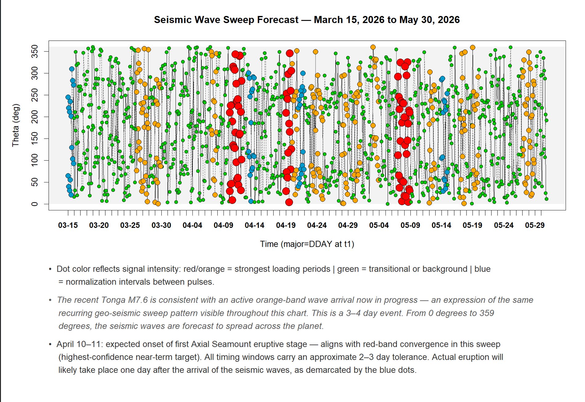 Expanded seismic wave sweep forecast